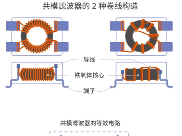 共模濾波器是如何區(qū)分信號(hào)和噪聲的？